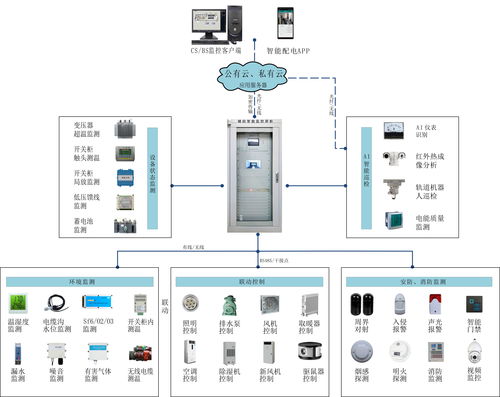 標準化裝配式配電房輔助監控系統 計算機軟硬件與輔助設備零售的新藍海